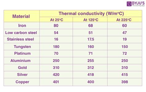 thermal conductivity of sheet metal|metals conductivity chart.